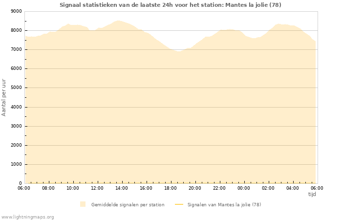 Grafieken: Signaal statistieken