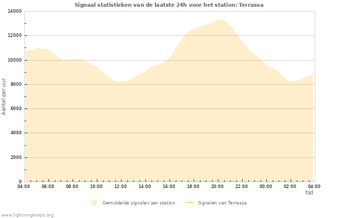 Grafieken: Signaal statistieken