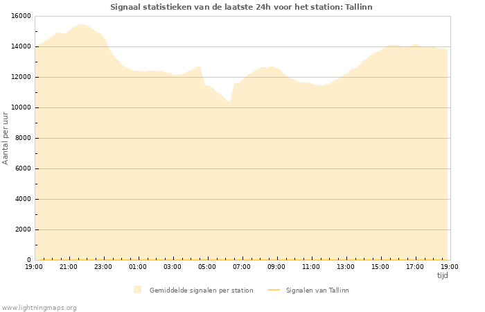 Grafieken: Signaal statistieken