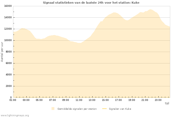 Grafieken: Signaal statistieken