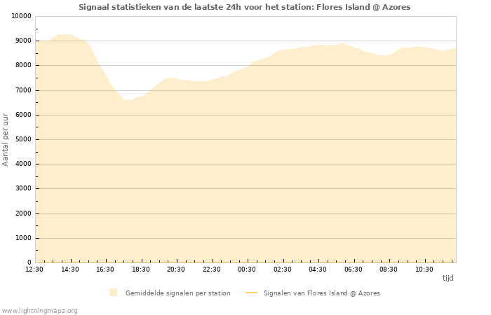 Grafieken: Signaal statistieken