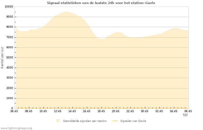 Grafieken: Signaal statistieken