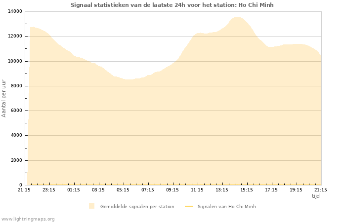 Grafieken: Signaal statistieken