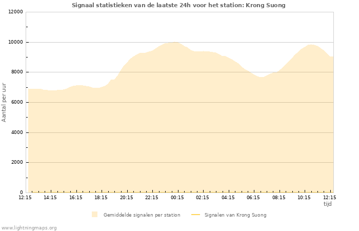 Grafieken: Signaal statistieken