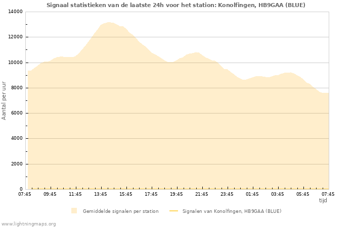 Grafieken: Signaal statistieken