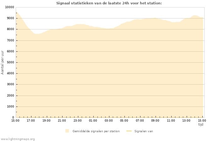 Grafieken: Signaal statistieken