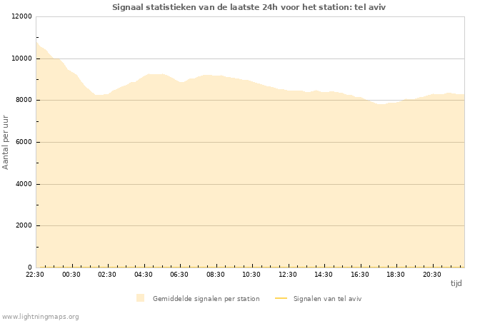 Grafieken: Signaal statistieken