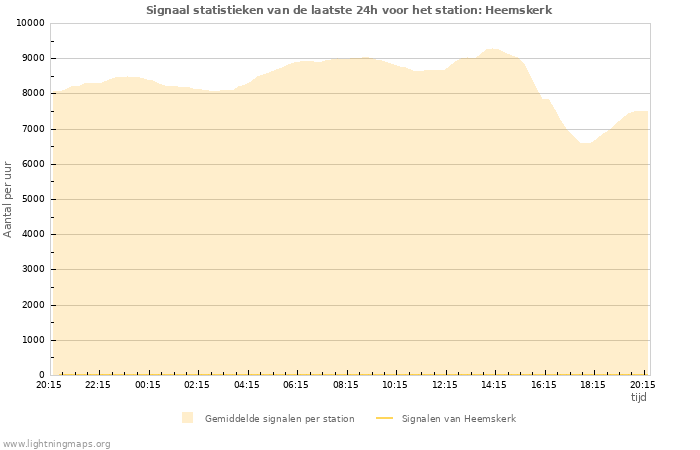 Grafieken: Signaal statistieken