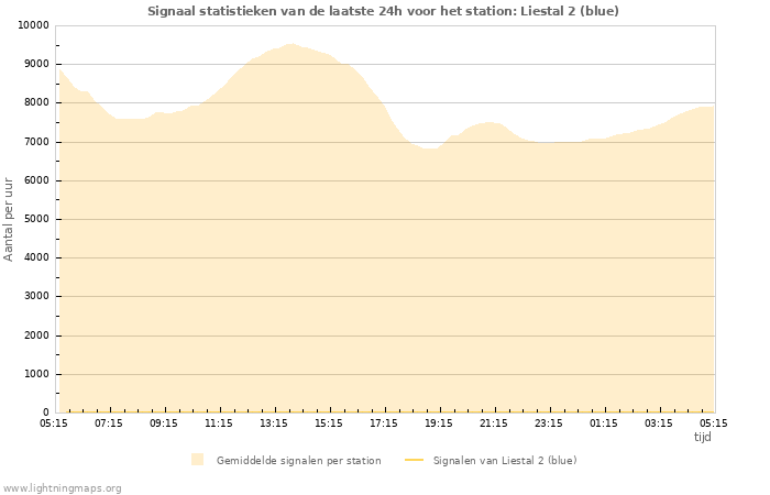 Grafieken: Signaal statistieken