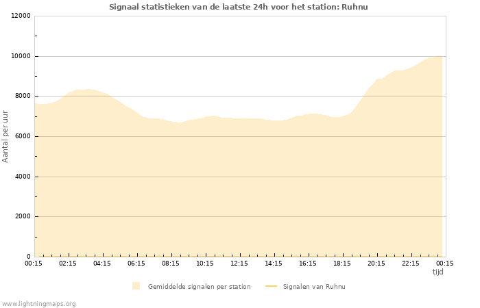 Grafieken: Signaal statistieken