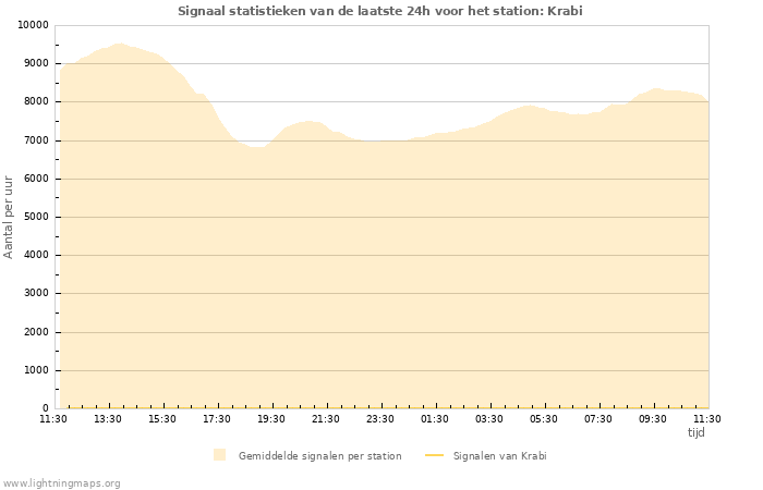 Grafieken: Signaal statistieken