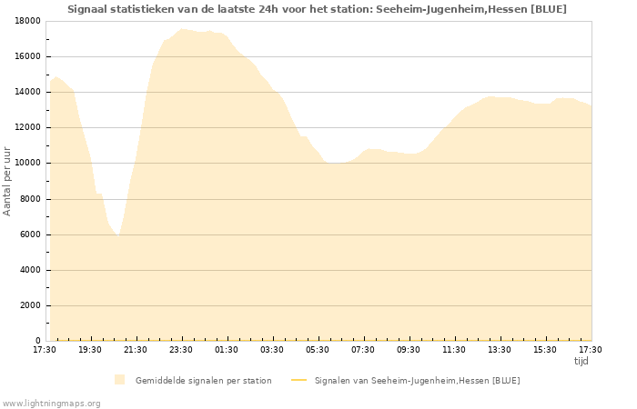 Grafieken: Signaal statistieken