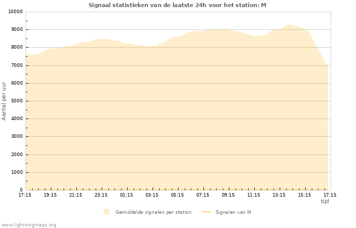 Grafieken: Signaal statistieken