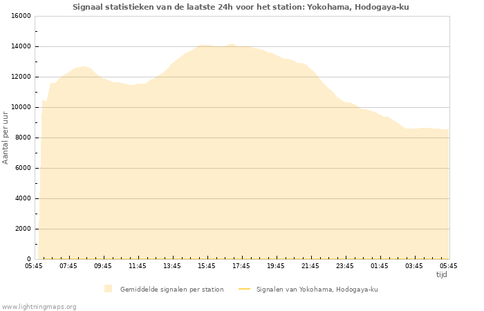 Grafieken: Signaal statistieken