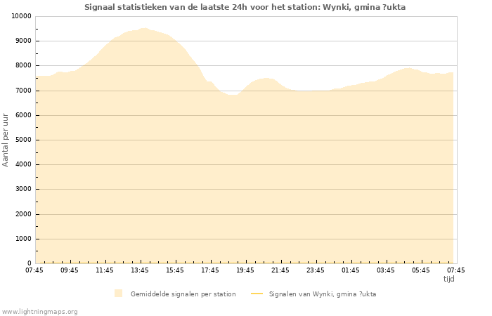 Grafieken: Signaal statistieken