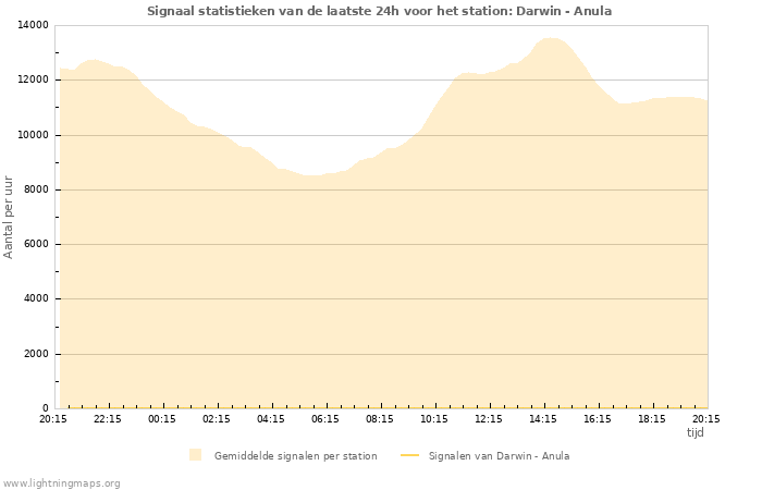 Grafieken: Signaal statistieken