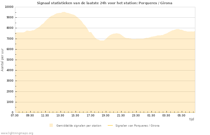 Grafieken: Signaal statistieken