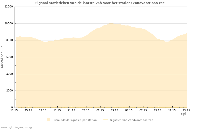 Grafieken: Signaal statistieken