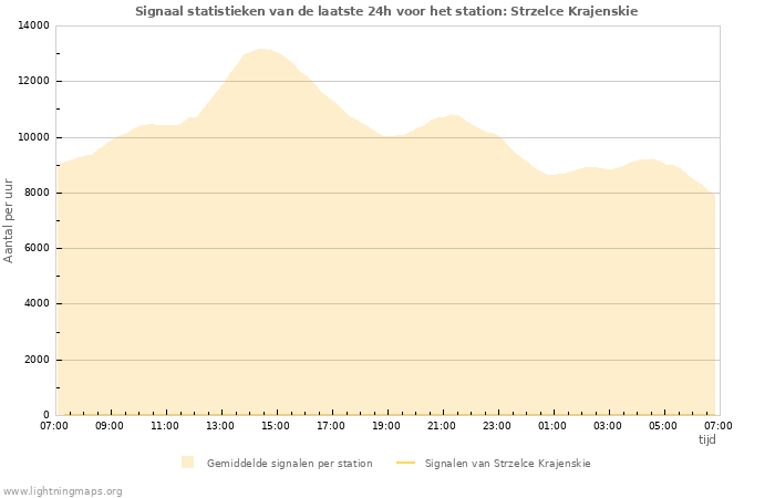 Grafieken: Signaal statistieken