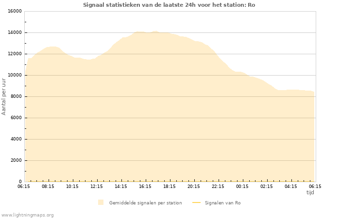 Grafieken: Signaal statistieken