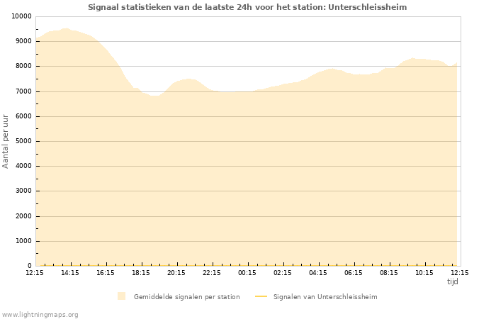 Grafieken: Signaal statistieken