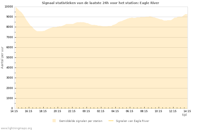 Grafieken: Signaal statistieken