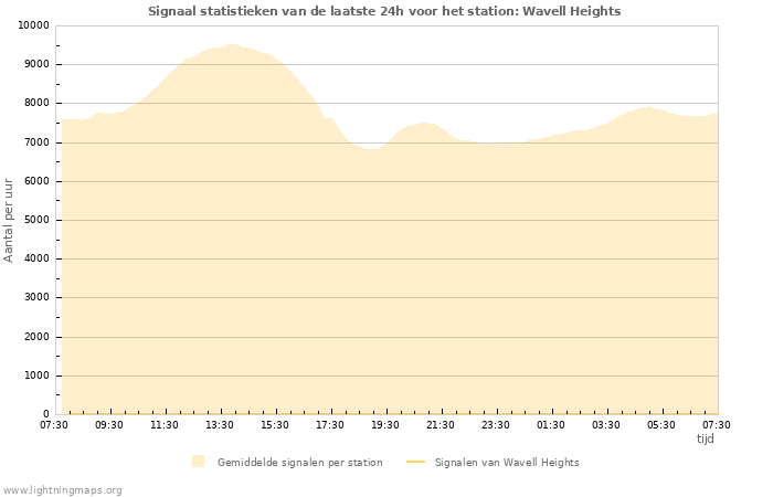 Grafieken: Signaal statistieken