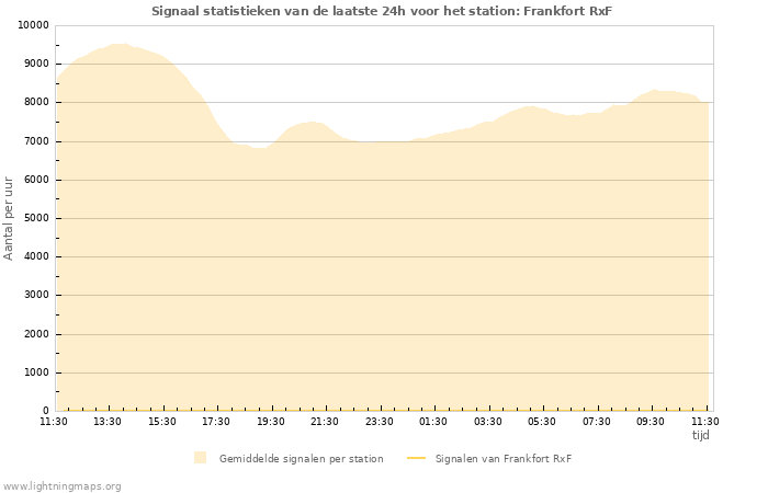 Grafieken: Signaal statistieken