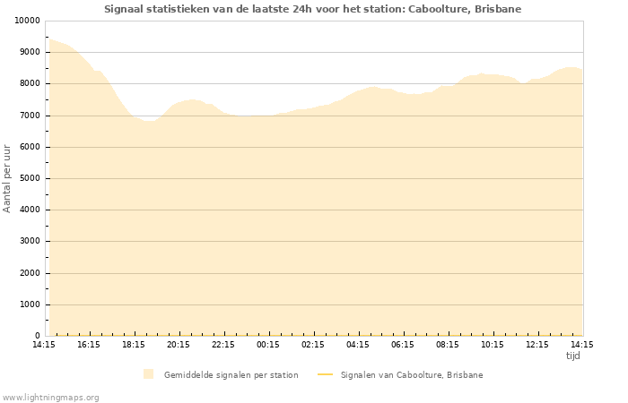 Grafieken: Signaal statistieken