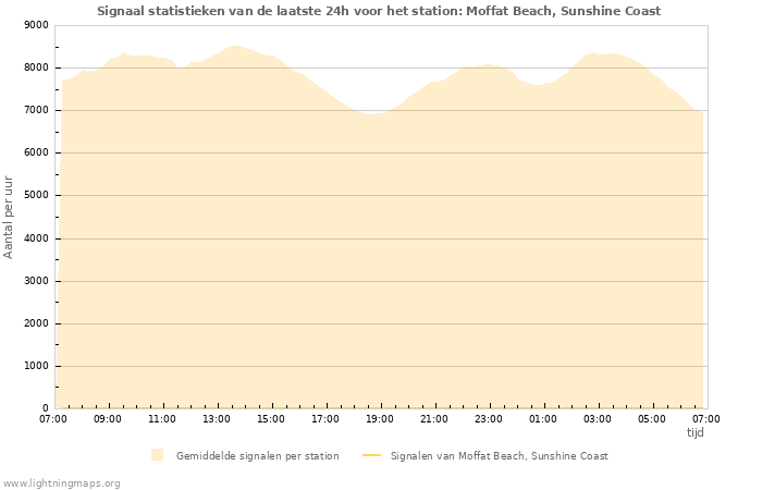 Grafieken: Signaal statistieken