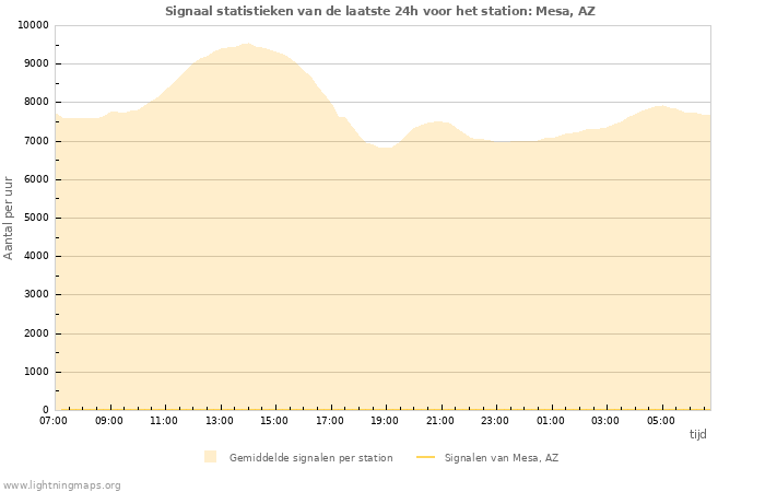 Grafieken: Signaal statistieken