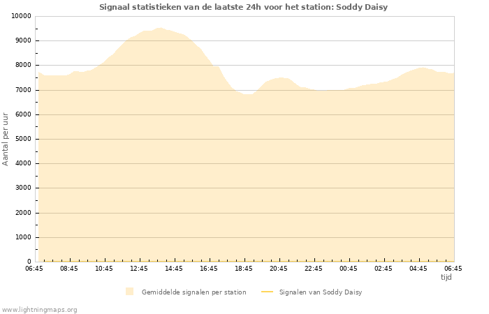 Grafieken: Signaal statistieken