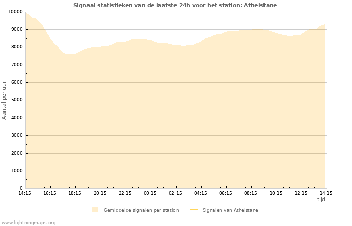 Grafieken: Signaal statistieken