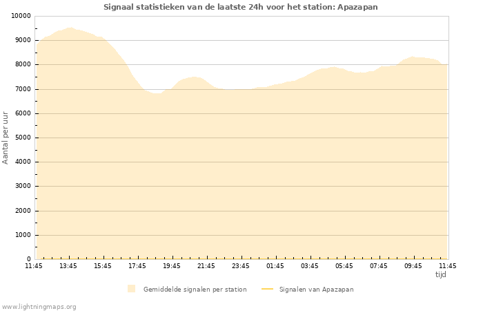 Grafieken: Signaal statistieken