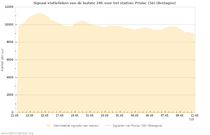 Grafieken: Signaal statistieken