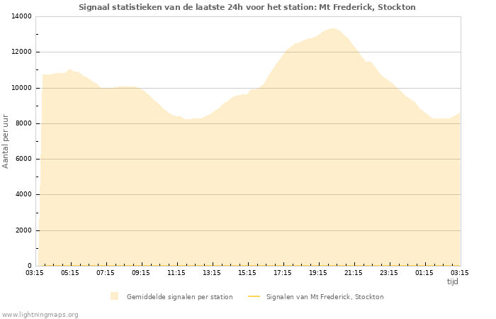 Grafieken: Signaal statistieken