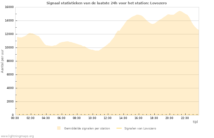 Grafieken: Signaal statistieken