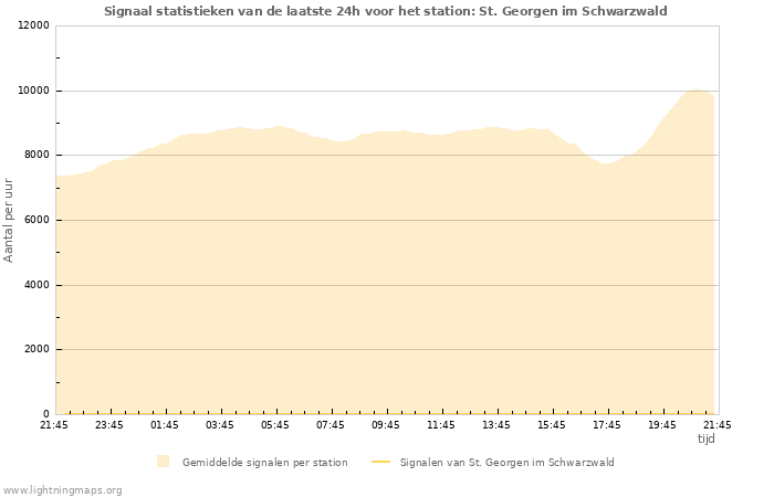 Grafieken: Signaal statistieken