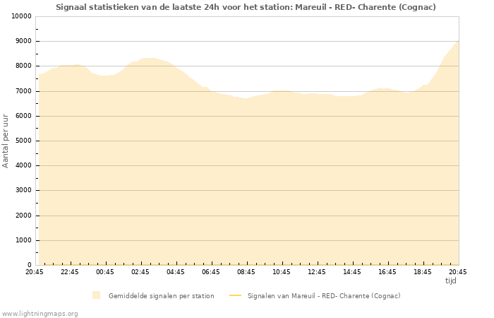 Grafieken: Signaal statistieken