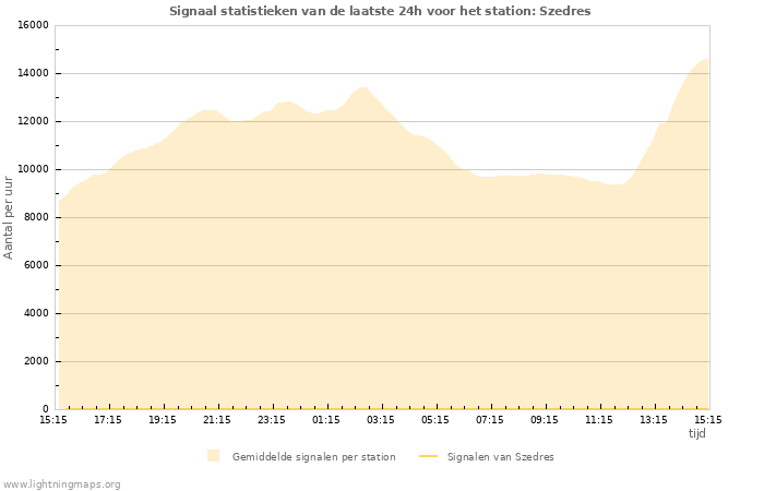 Grafieken: Signaal statistieken