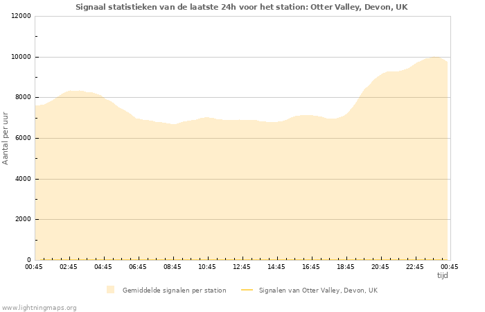 Grafieken: Signaal statistieken