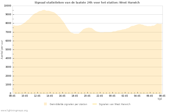 Grafieken: Signaal statistieken