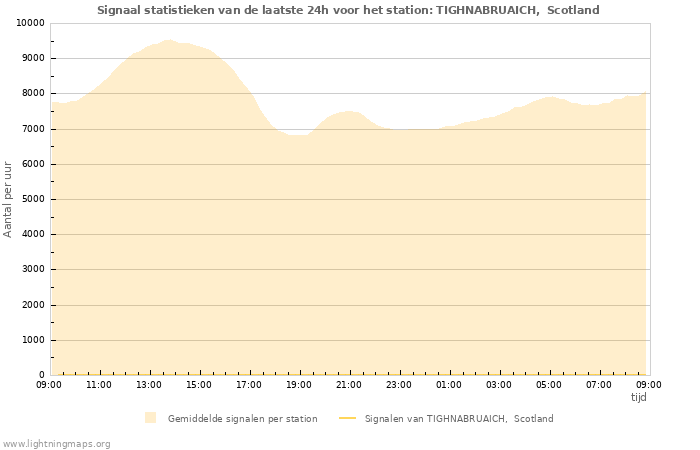 Grafieken: Signaal statistieken