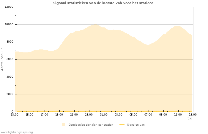 Grafieken: Signaal statistieken