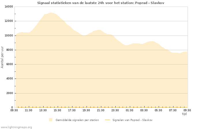 Grafieken: Signaal statistieken