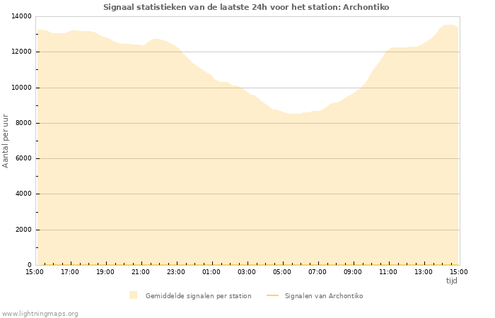 Grafieken: Signaal statistieken