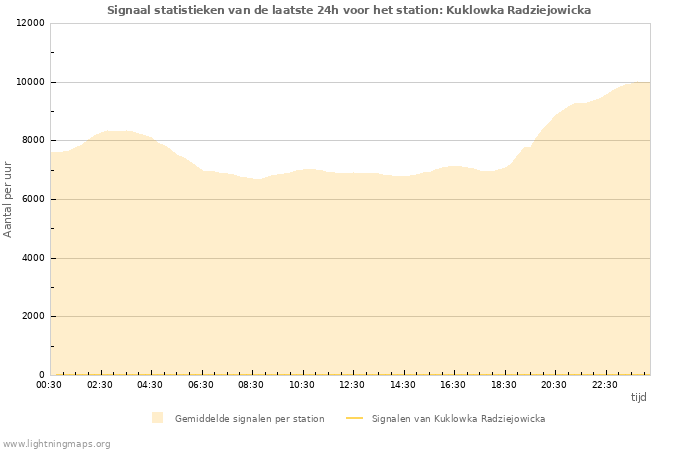 Grafieken: Signaal statistieken