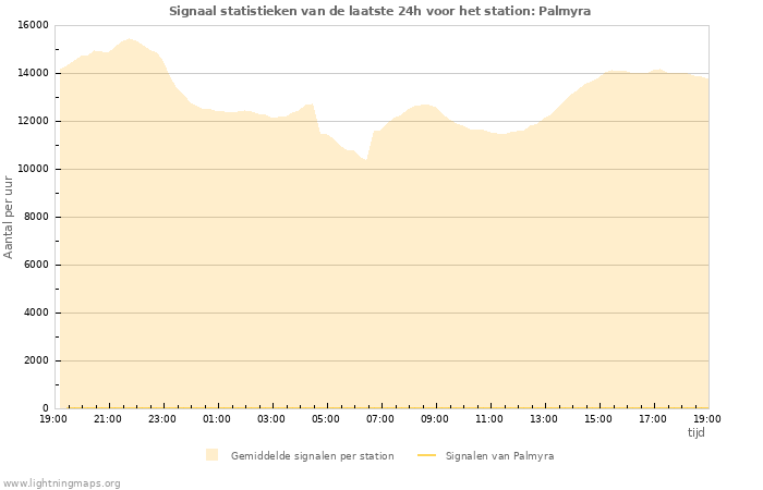 Grafieken: Signaal statistieken