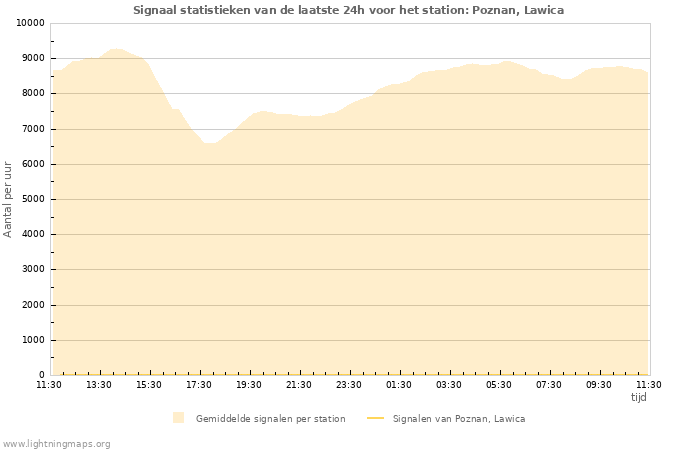 Grafieken: Signaal statistieken