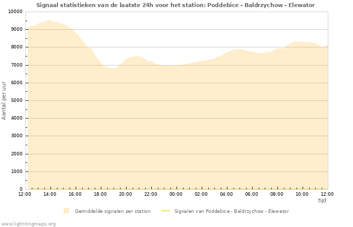 Grafieken: Signaal statistieken